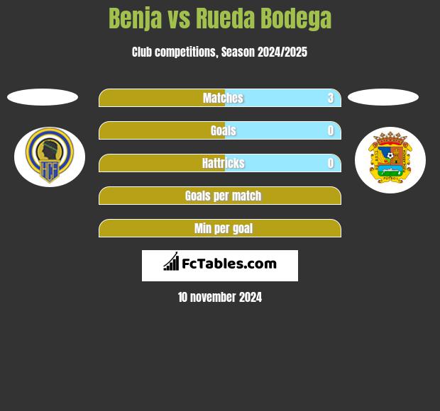 Benja vs Rueda Bodega h2h player stats