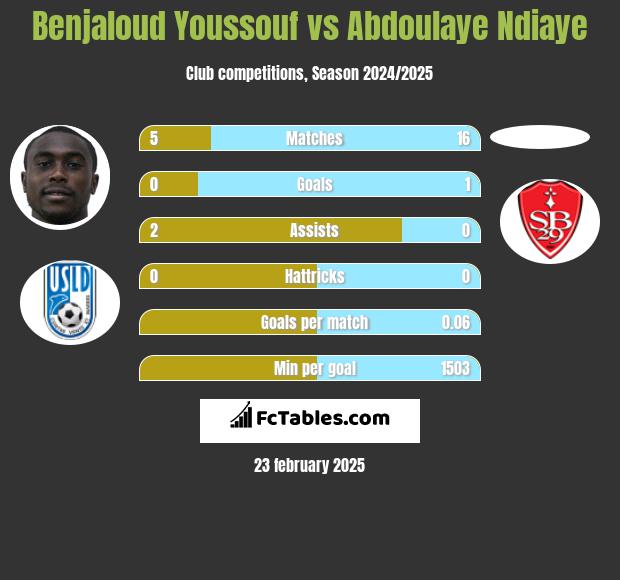 Benjaloud Youssouf vs Abdoulaye Ndiaye h2h player stats