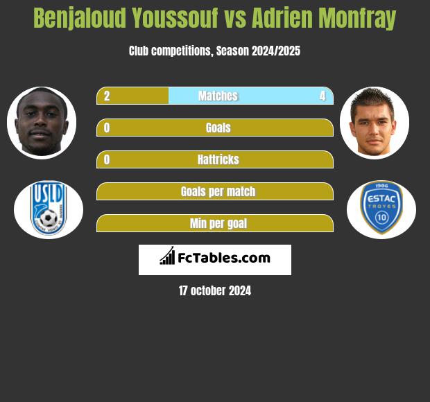 Benjaloud Youssouf vs Adrien Monfray h2h player stats