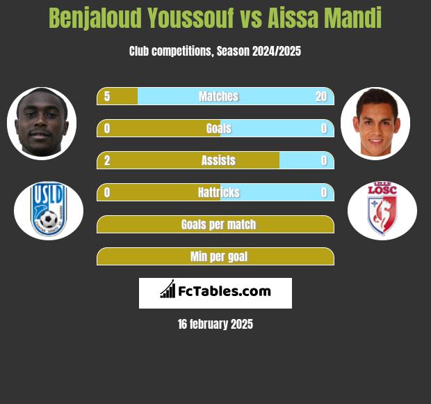 Benjaloud Youssouf vs Aissa Mandi h2h player stats