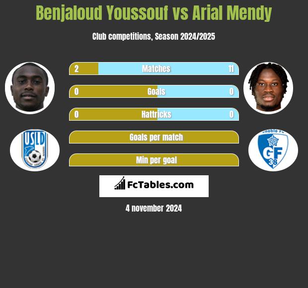 Benjaloud Youssouf vs Arial Mendy h2h player stats