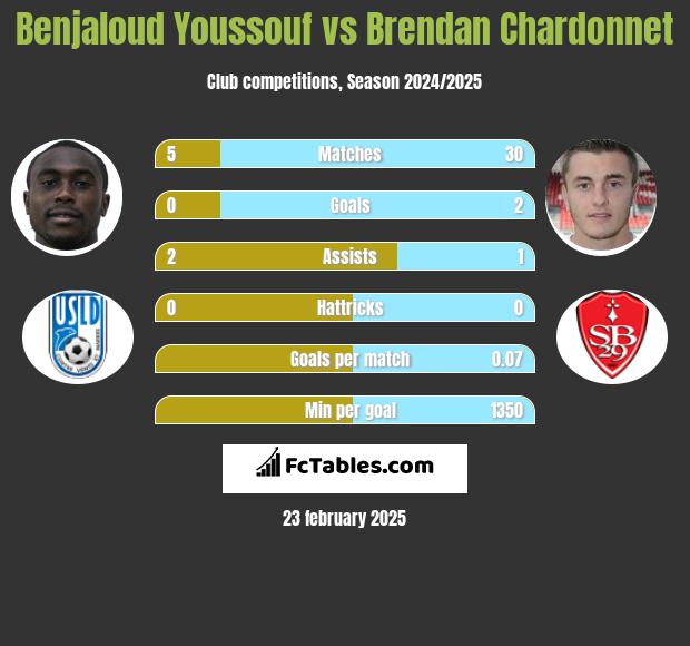 Benjaloud Youssouf vs Brendan Chardonnet h2h player stats