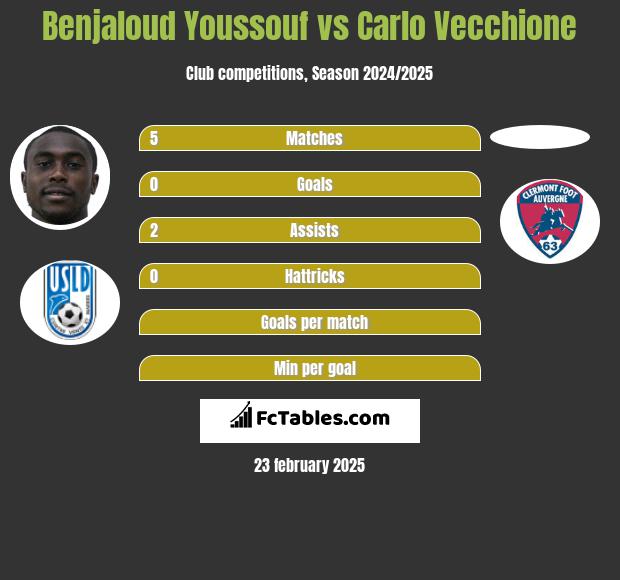 Benjaloud Youssouf vs Carlo Vecchione h2h player stats