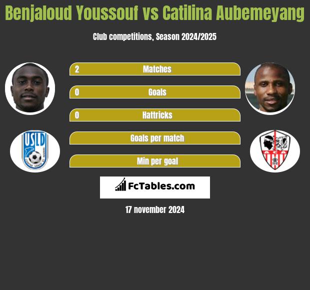 Benjaloud Youssouf vs Catilina Aubemeyang h2h player stats