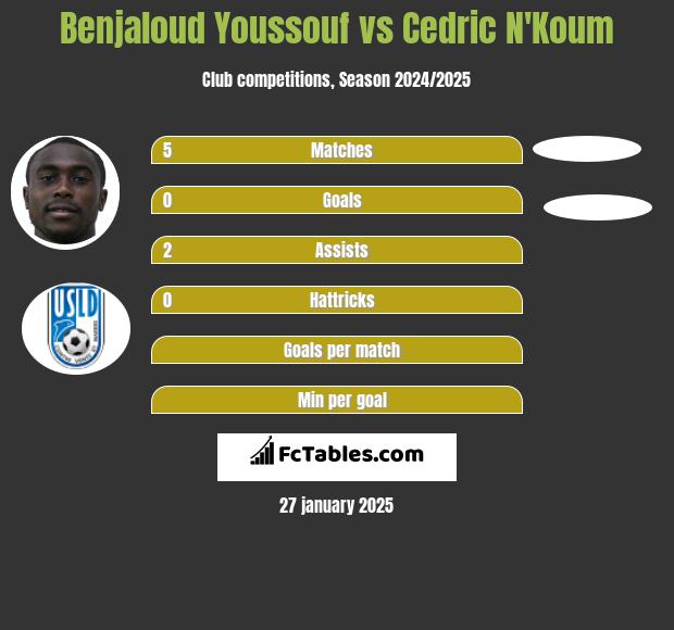 Benjaloud Youssouf vs Cedric N'Koum h2h player stats