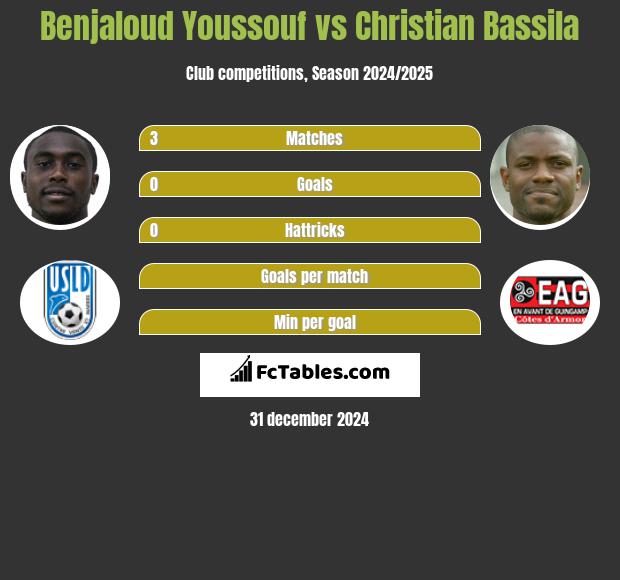 Benjaloud Youssouf vs Christian Bassila h2h player stats