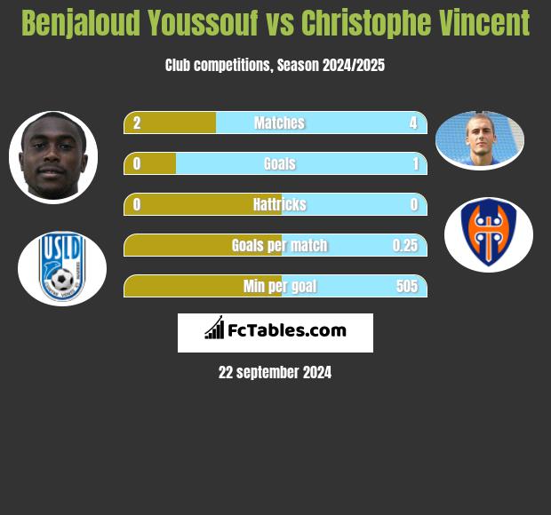 Benjaloud Youssouf vs Christophe Vincent h2h player stats