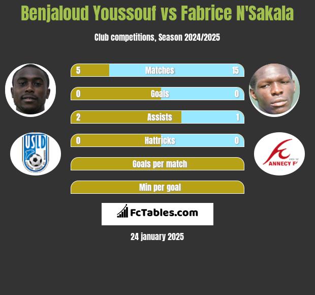 Benjaloud Youssouf vs Fabrice N'Sakala h2h player stats