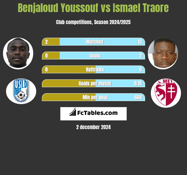 Benjaloud Youssouf vs Ismael Traore h2h player stats