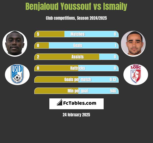 Benjaloud Youssouf vs Ismaily h2h player stats