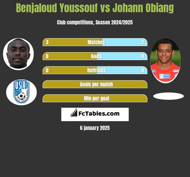 Benjaloud Youssouf vs Johann Obiang h2h player stats