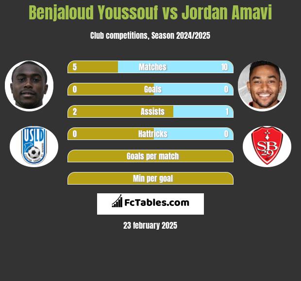 Benjaloud Youssouf vs Jordan Amavi h2h player stats