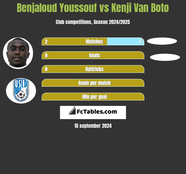 Benjaloud Youssouf vs Kenji Van Boto h2h player stats