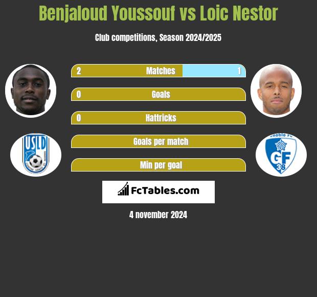 Benjaloud Youssouf vs Loic Nestor h2h player stats