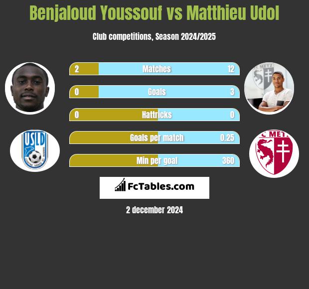 Benjaloud Youssouf vs Matthieu Udol h2h player stats