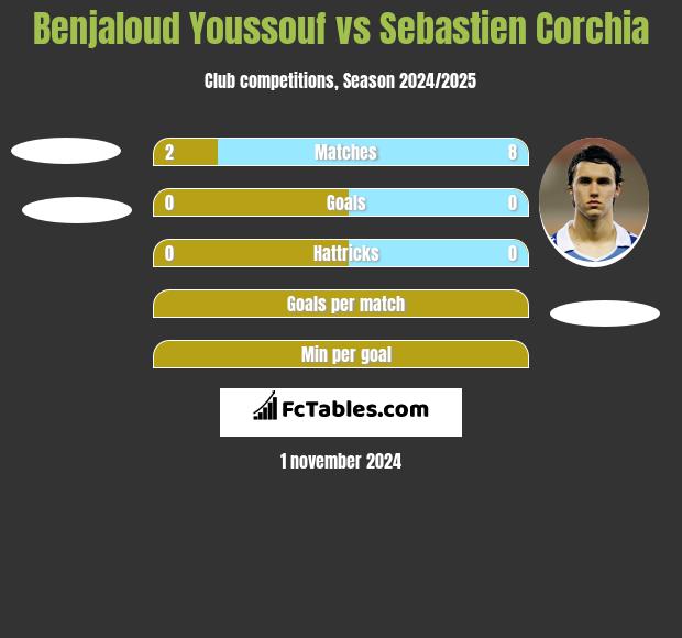 Benjaloud Youssouf vs Sebastien Corchia h2h player stats