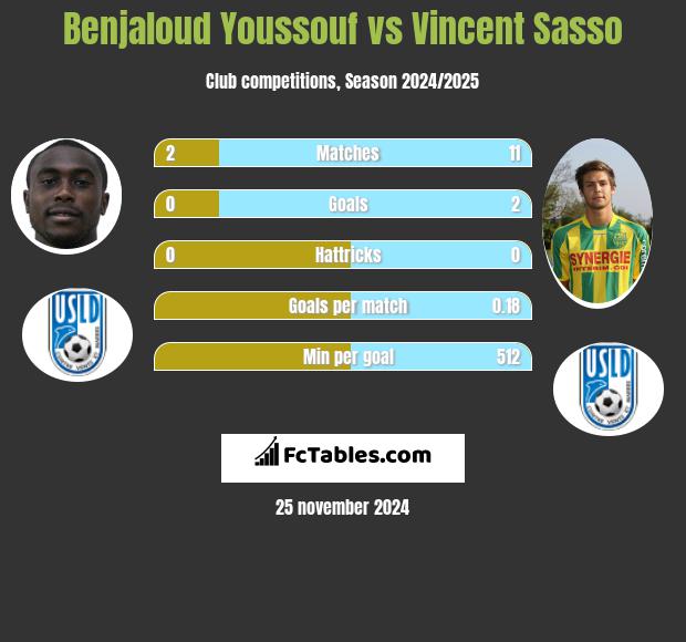 Benjaloud Youssouf vs Vincent Sasso h2h player stats