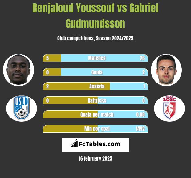 Benjaloud Youssouf vs Gabriel Gudmundsson h2h player stats