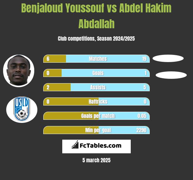 Benjaloud Youssouf vs Abdel Hakim Abdallah h2h player stats