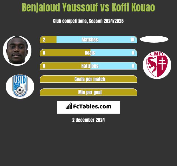 Benjaloud Youssouf vs Koffi Kouao h2h player stats