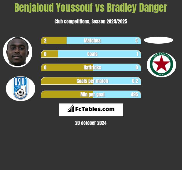 Benjaloud Youssouf vs Bradley Danger h2h player stats