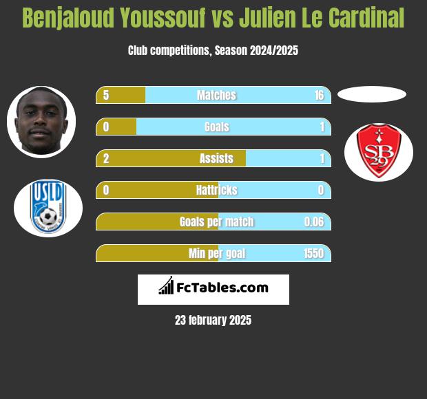 Benjaloud Youssouf vs Julien Le Cardinal h2h player stats