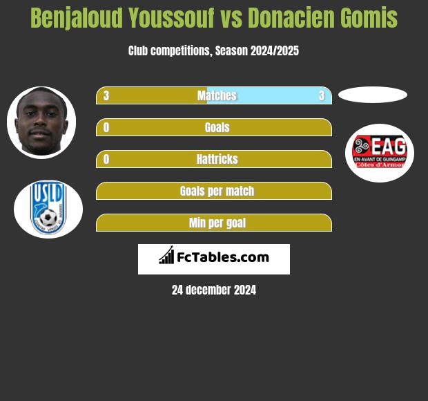 Benjaloud Youssouf vs Donacien Gomis h2h player stats