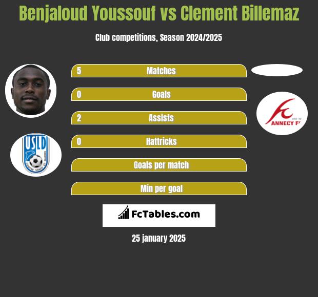 Benjaloud Youssouf vs Clement Billemaz h2h player stats