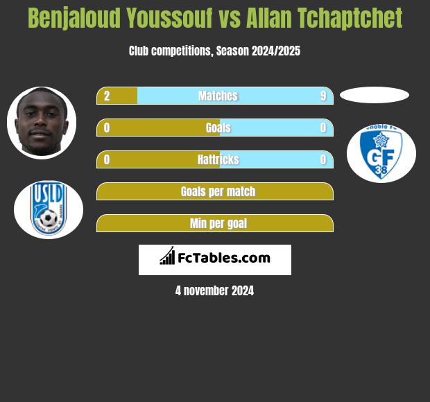 Benjaloud Youssouf vs Allan Tchaptchet h2h player stats