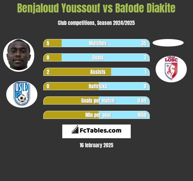 Benjaloud Youssouf vs Bafode Diakite h2h player stats