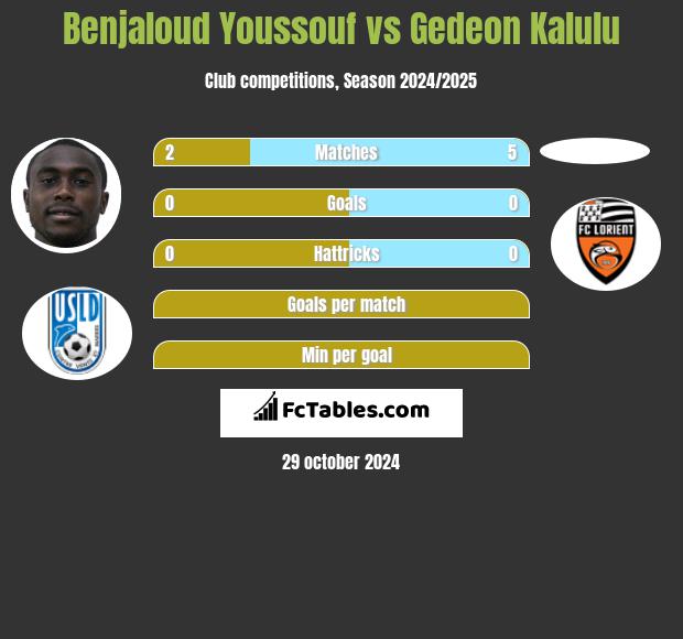 Benjaloud Youssouf vs Gedeon Kalulu h2h player stats