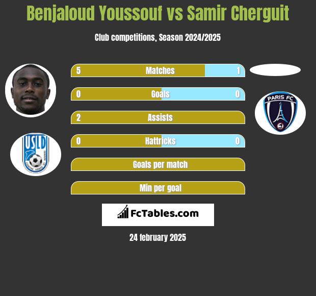 Benjaloud Youssouf vs Samir Cherguit h2h player stats