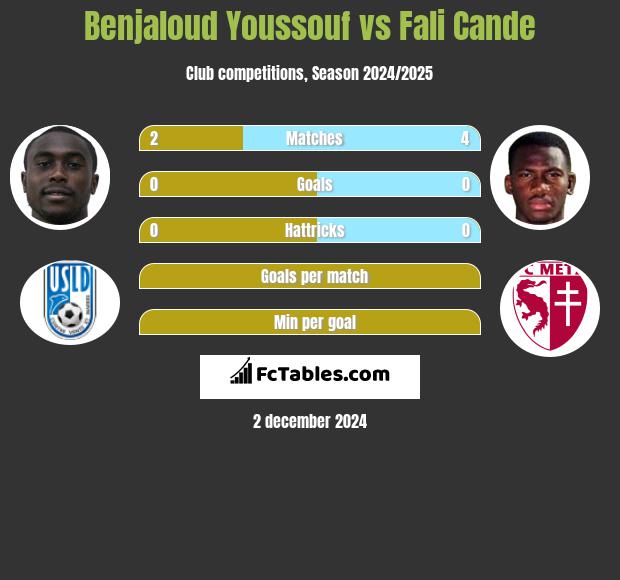 Benjaloud Youssouf vs Fali Cande h2h player stats