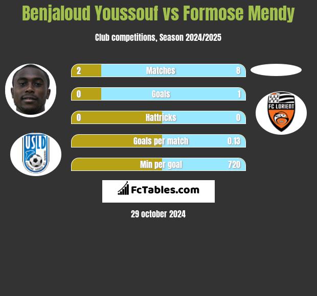 Benjaloud Youssouf vs Formose Mendy h2h player stats