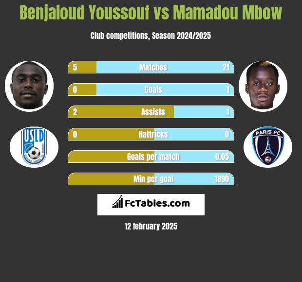 Benjaloud Youssouf vs Mamadou Mbow h2h player stats