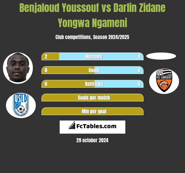 Benjaloud Youssouf vs Darlin Zidane Yongwa Ngameni h2h player stats