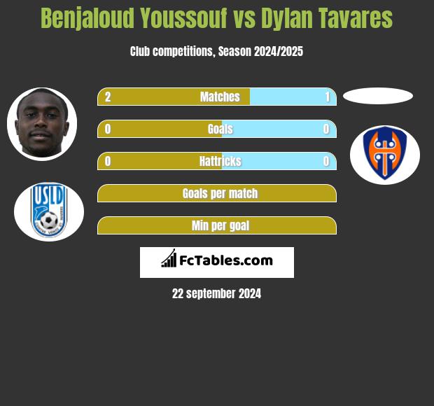 Benjaloud Youssouf vs Dylan Tavares h2h player stats