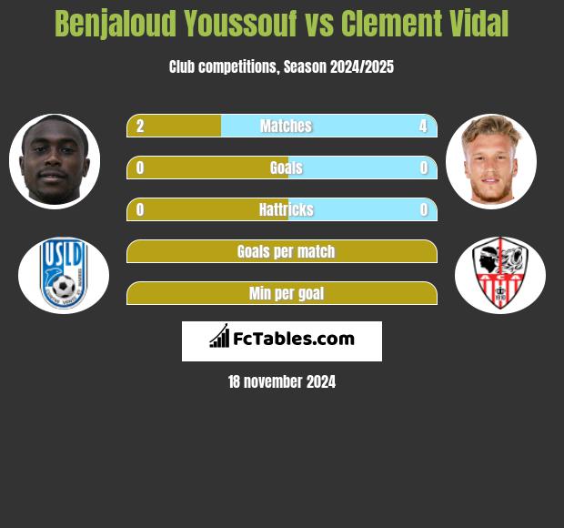 Benjaloud Youssouf vs Clement Vidal h2h player stats