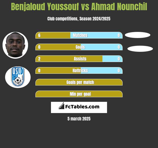 Benjaloud Youssouf vs Ahmad Nounchil h2h player stats