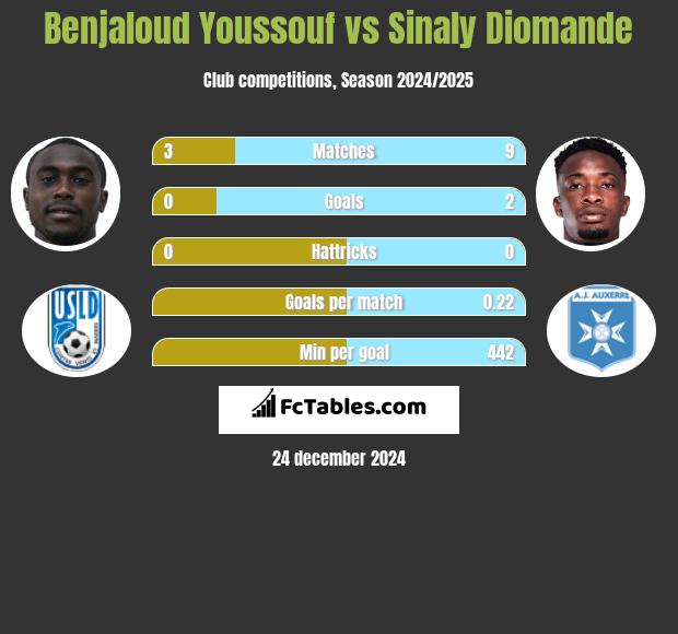 Benjaloud Youssouf vs Sinaly Diomande h2h player stats