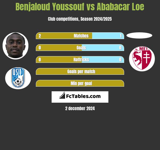 Benjaloud Youssouf vs Ababacar Loe h2h player stats