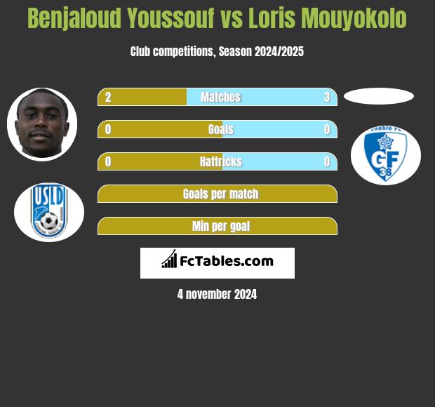 Benjaloud Youssouf vs Loris Mouyokolo h2h player stats