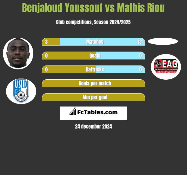 Benjaloud Youssouf vs Mathis Riou h2h player stats