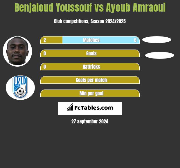 Benjaloud Youssouf vs Ayoub Amraoui h2h player stats