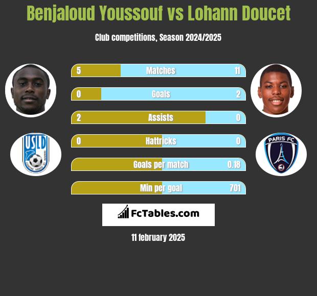 Benjaloud Youssouf vs Lohann Doucet h2h player stats