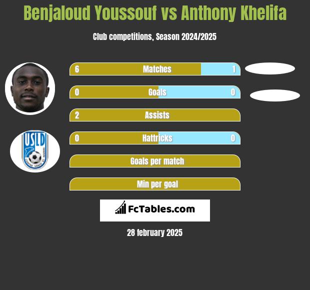 Benjaloud Youssouf vs Anthony Khelifa h2h player stats