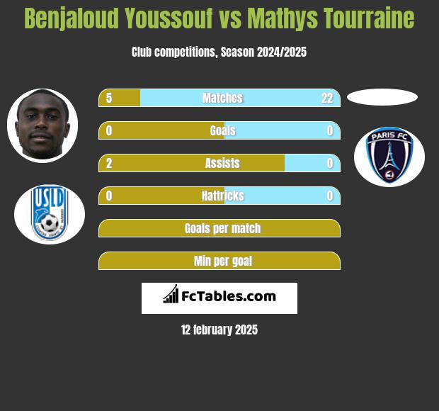 Benjaloud Youssouf vs Mathys Tourraine h2h player stats