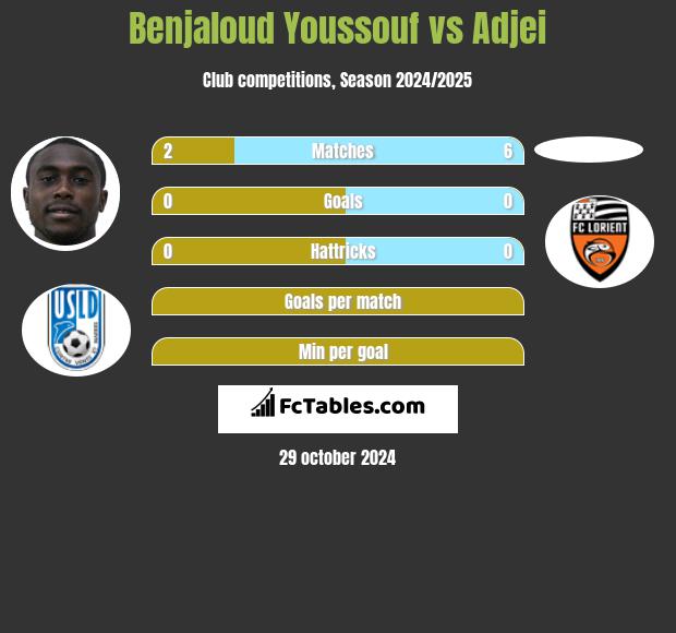 Benjaloud Youssouf vs Adjei h2h player stats