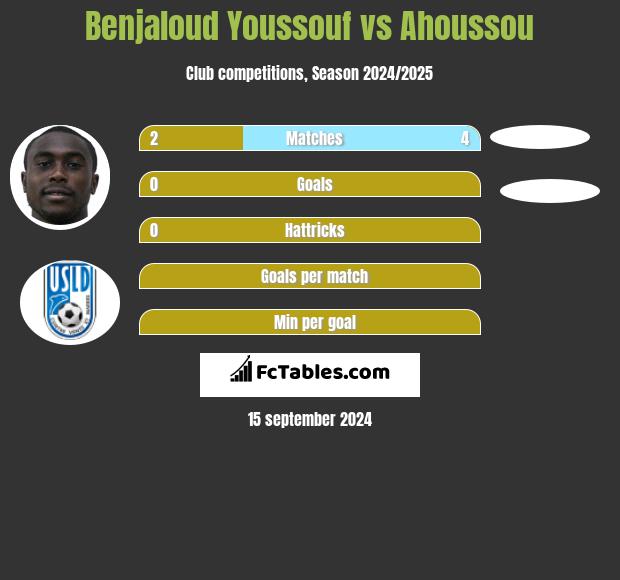 Benjaloud Youssouf vs Ahoussou h2h player stats