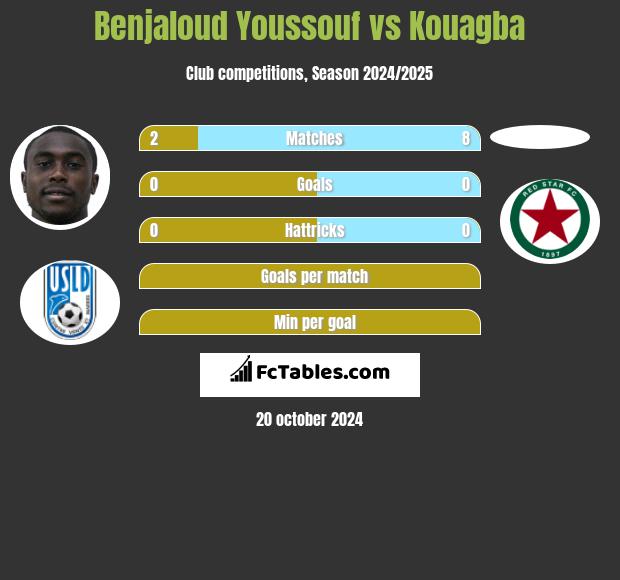 Benjaloud Youssouf vs Kouagba h2h player stats